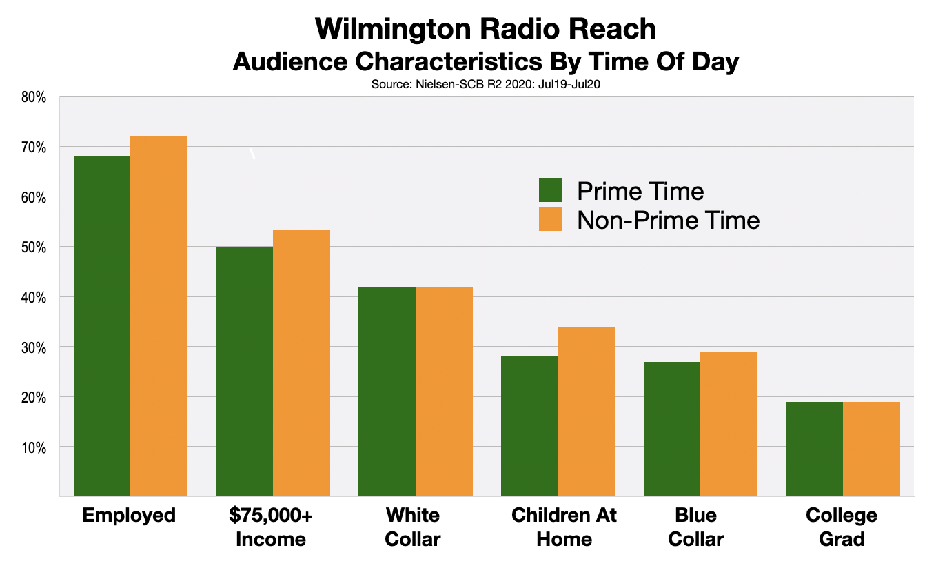 Advertise In Wilmington Best Time To Advertise