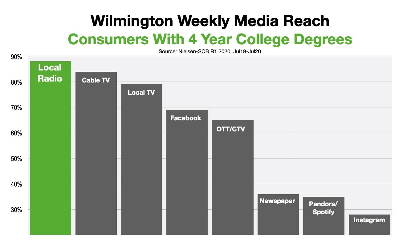 Advertise In Wilmington College Educated Consumers