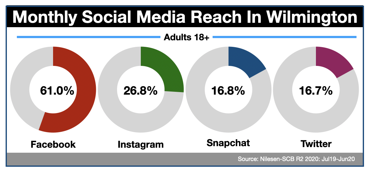 Advertise In Wilmington DE Social Media 2020