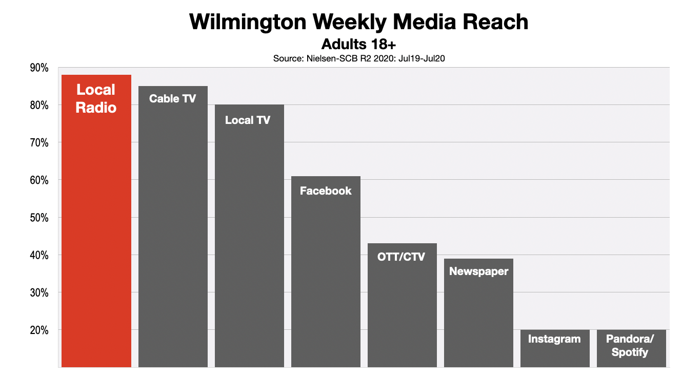 Advertise In Wilmington Radio Reach 2020