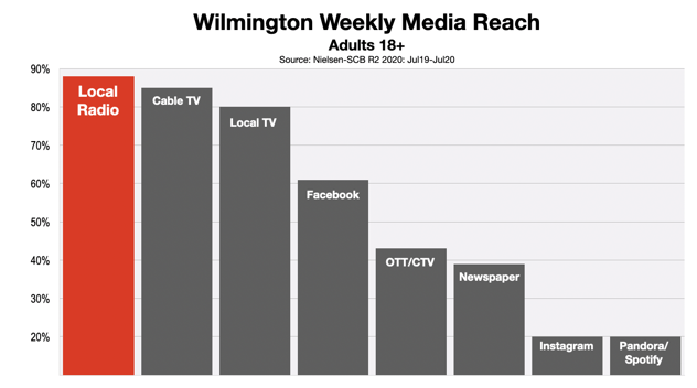 Advertise In Wilmington Radio Reach 2020