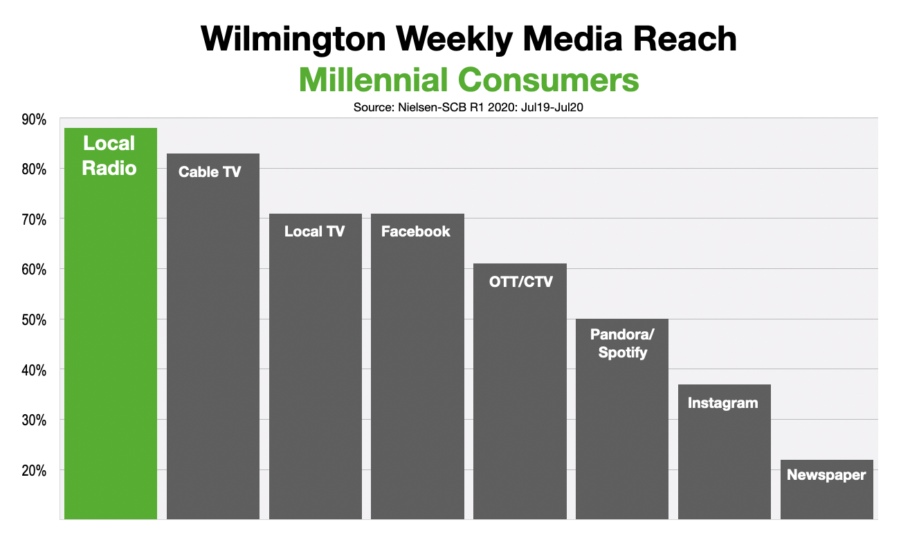 Advertise In Wilmington Reaching Millennials
