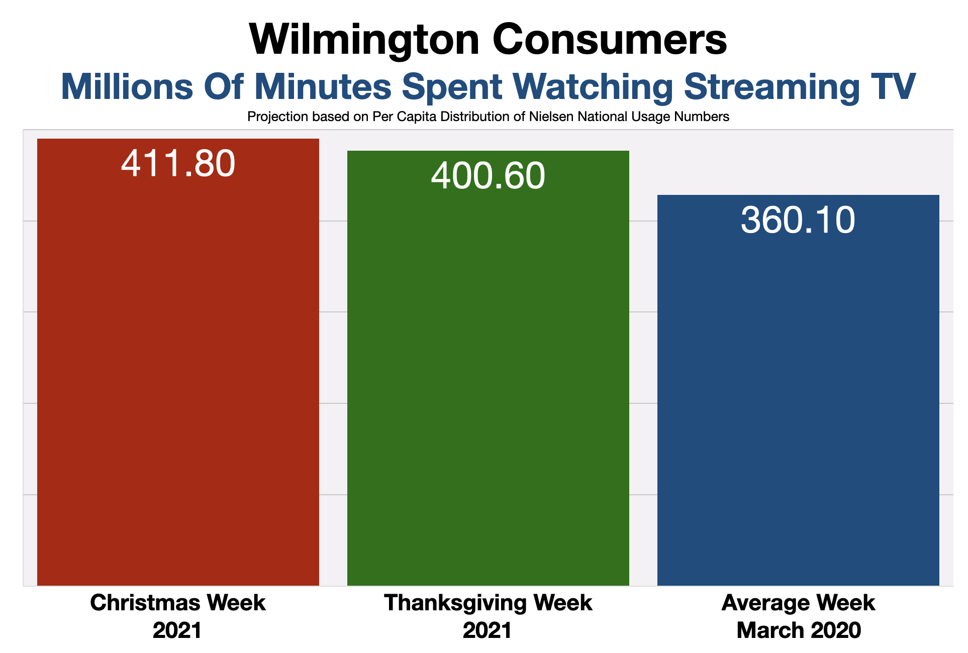 Advertise In Wilmington Time Spent Watching Streaming Video