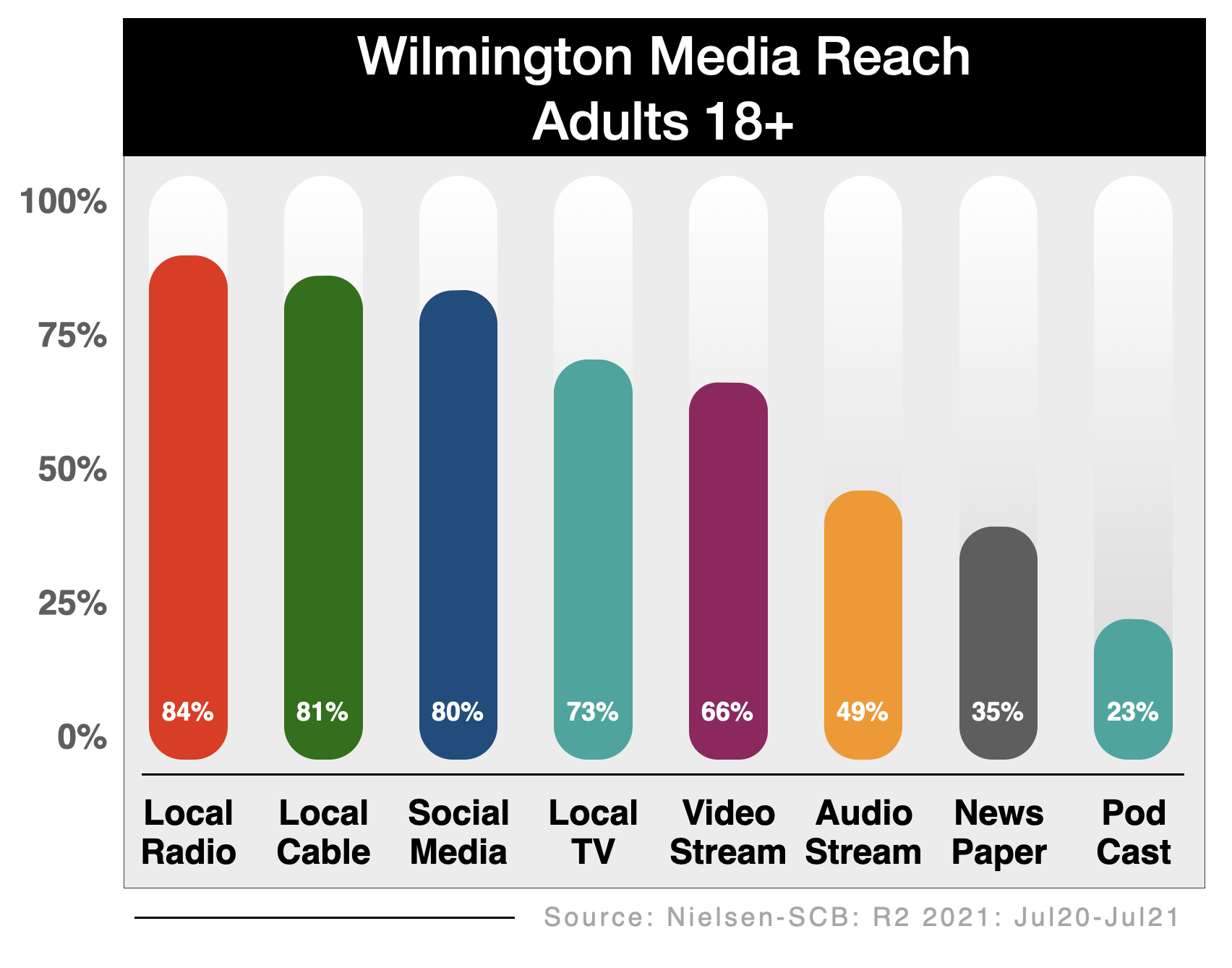 Advertise In Wilmington, DE Media Options (Reach) 2021