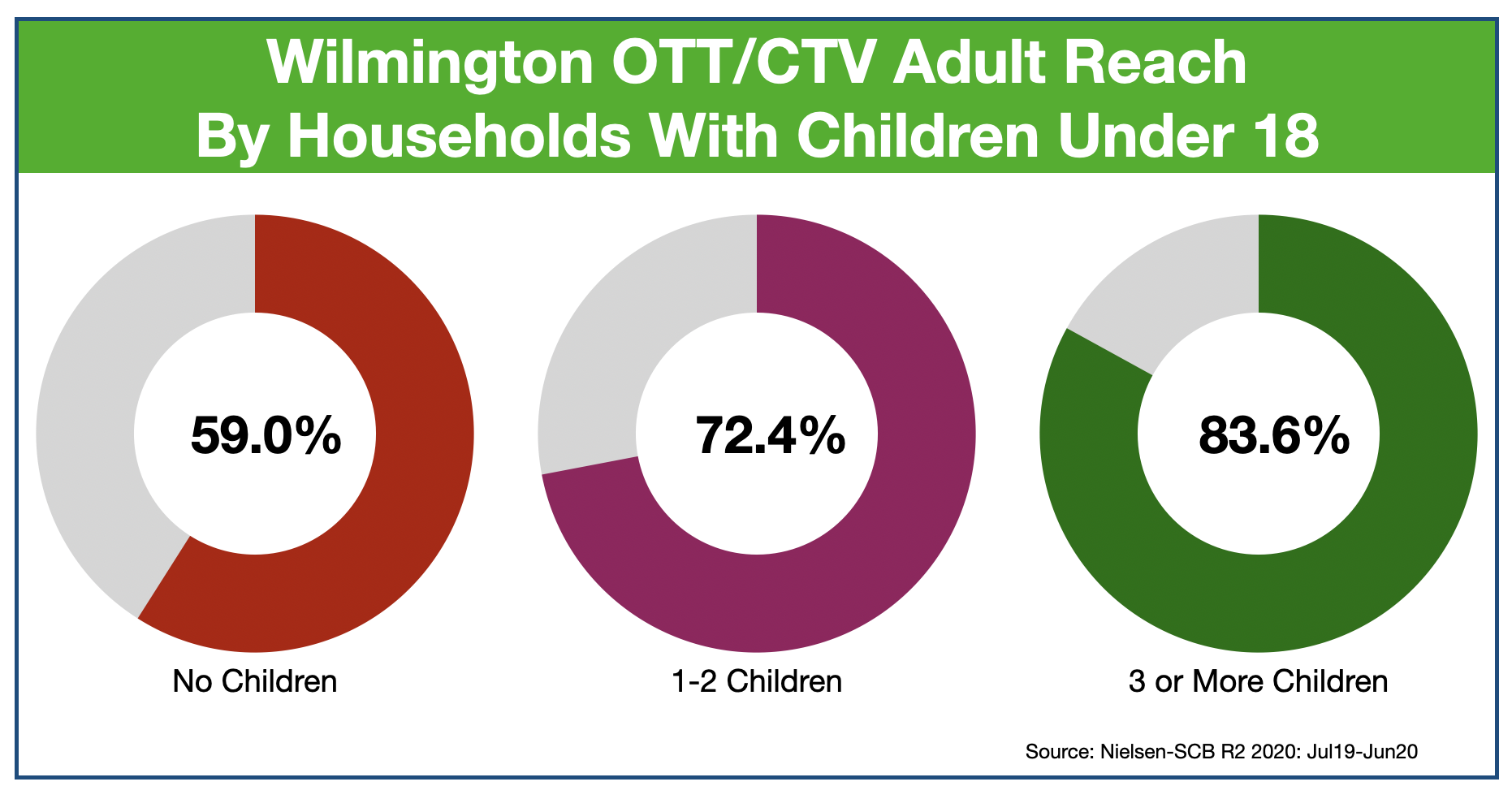 Advertise In Wilmington, DE OTT & CTV- Reach Parents