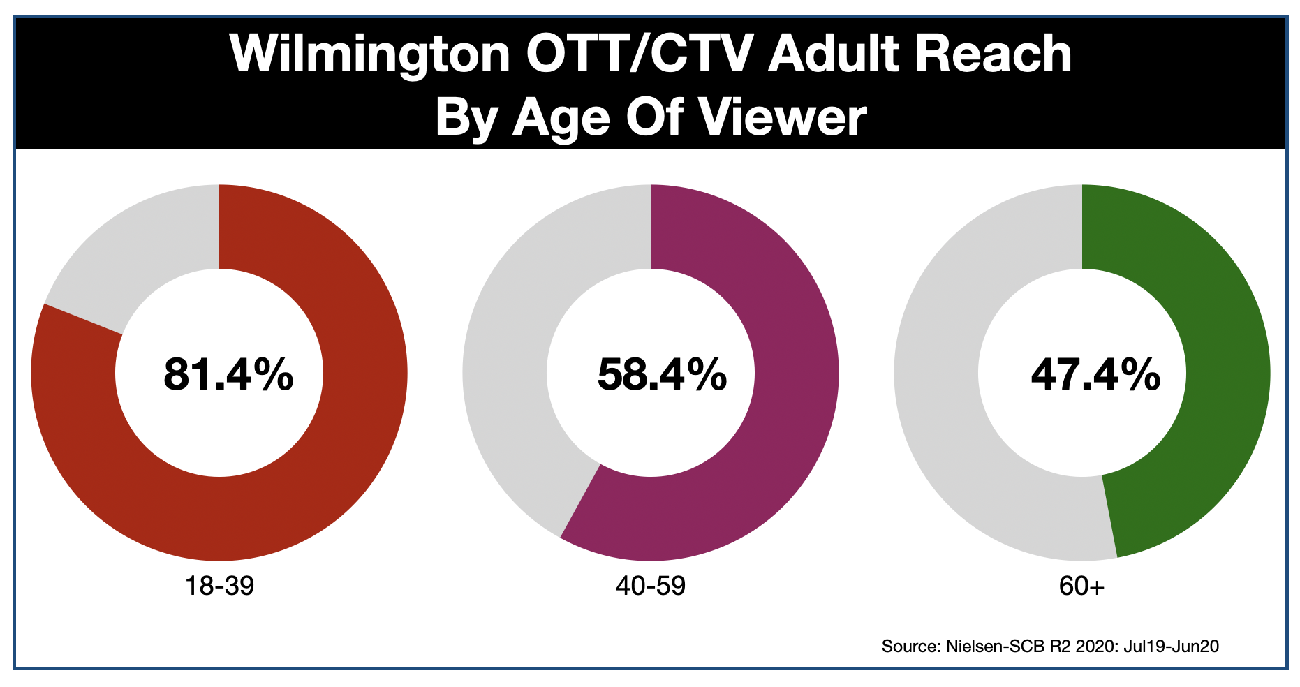 Advertise In Wilmington, DE OTT & CTV