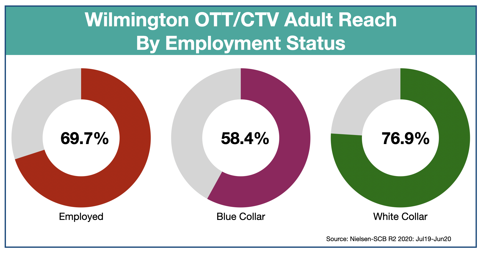 Advertise In Wilmington, DE OTT