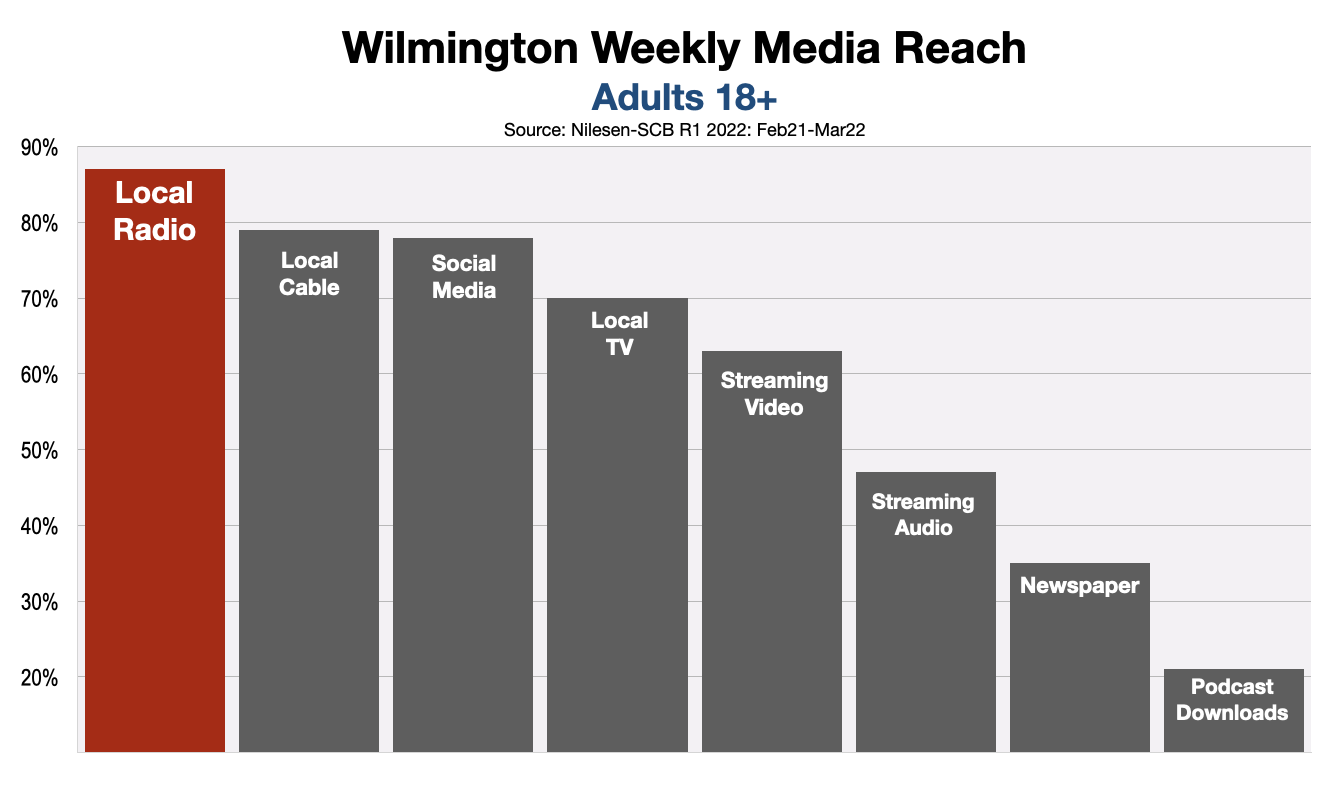 Advertise On Wilmington Radio 2022 Reach