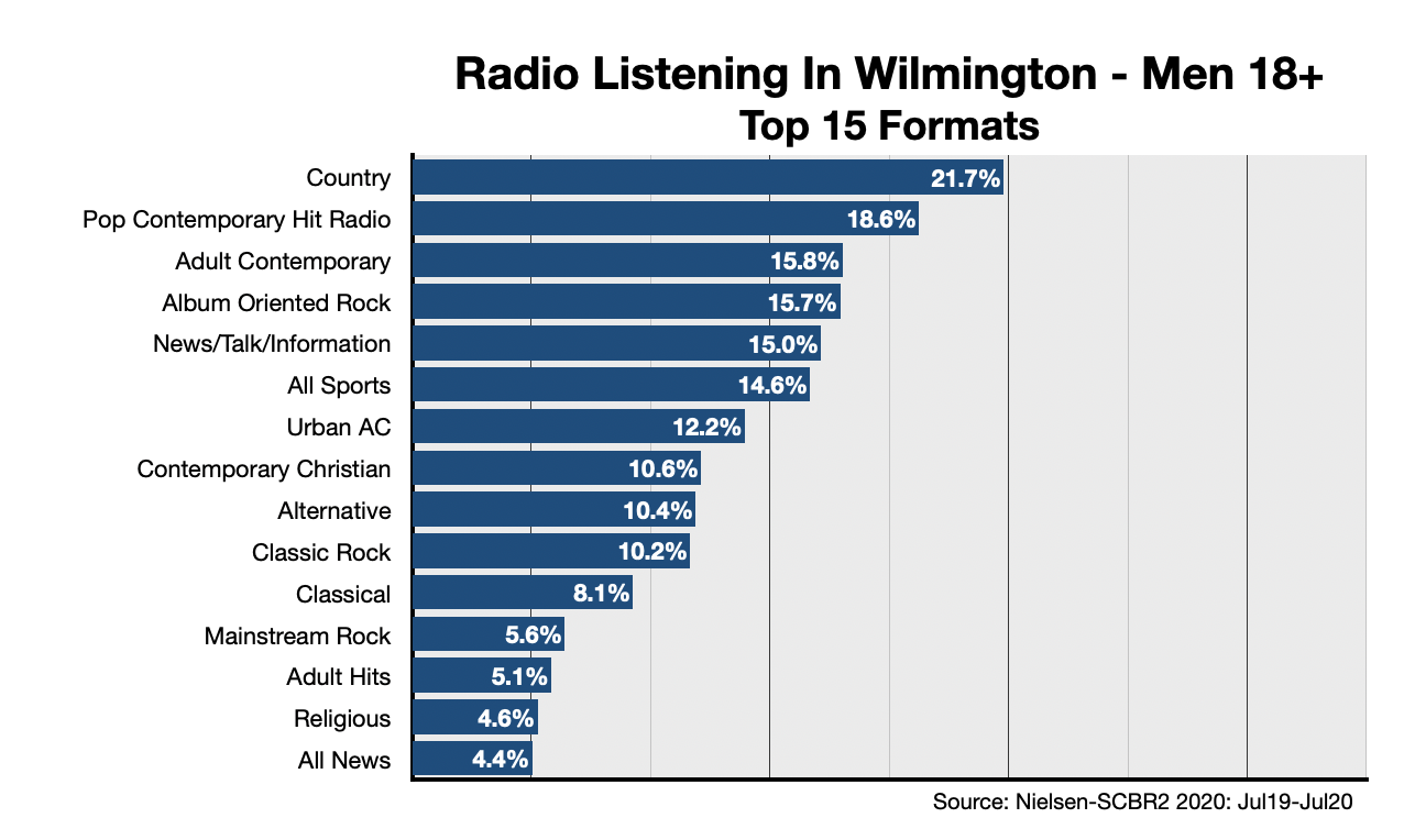 Advertise On Wilmington Radio Formats-Men