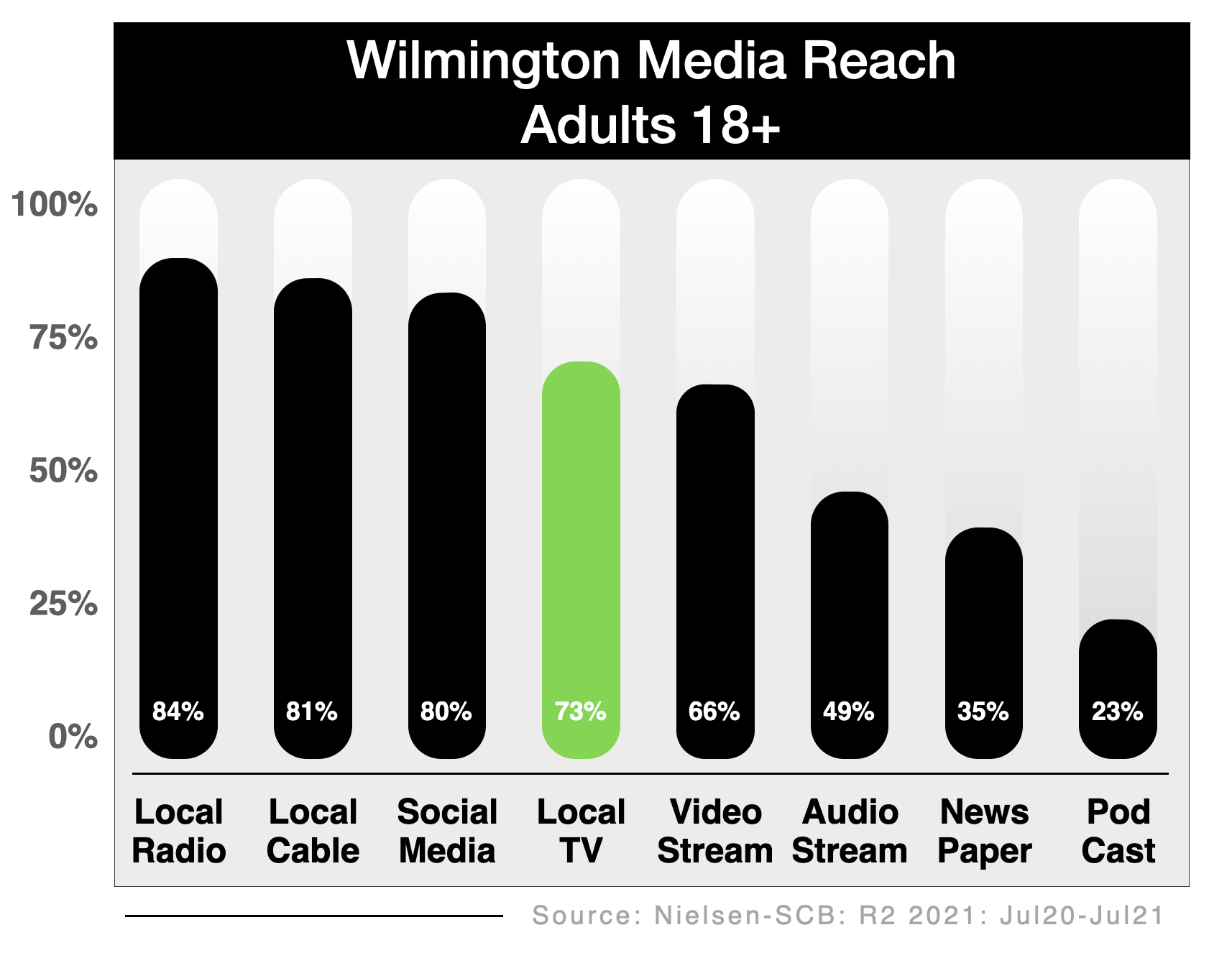 Advertise On Wilmington Television Reach 2021