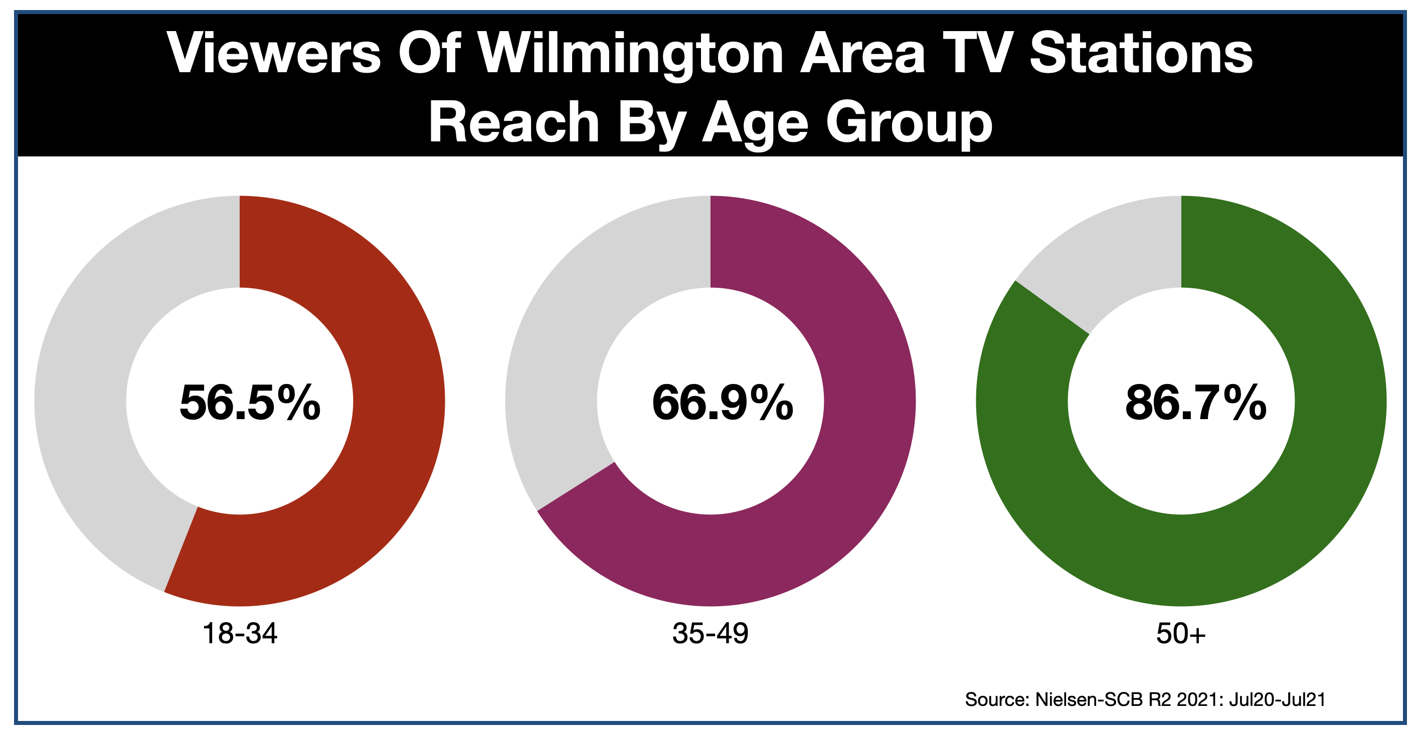 Advertise On Wilmington Television Reach by Age