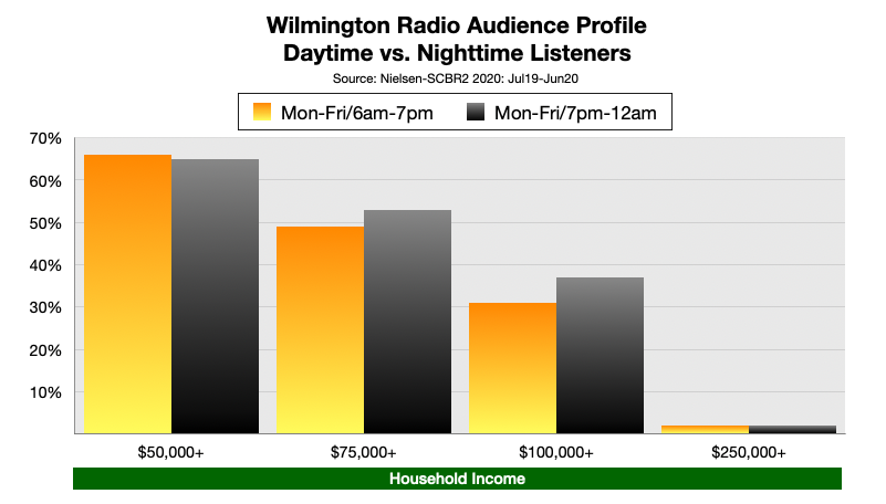 Advertise On Wilmington, DE Radio Income