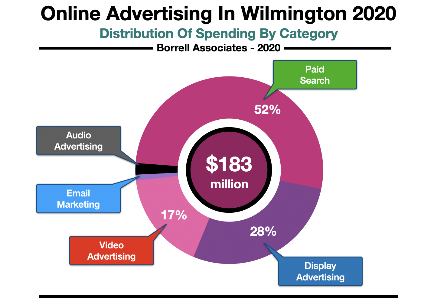 Advertise Online Wilmington DE