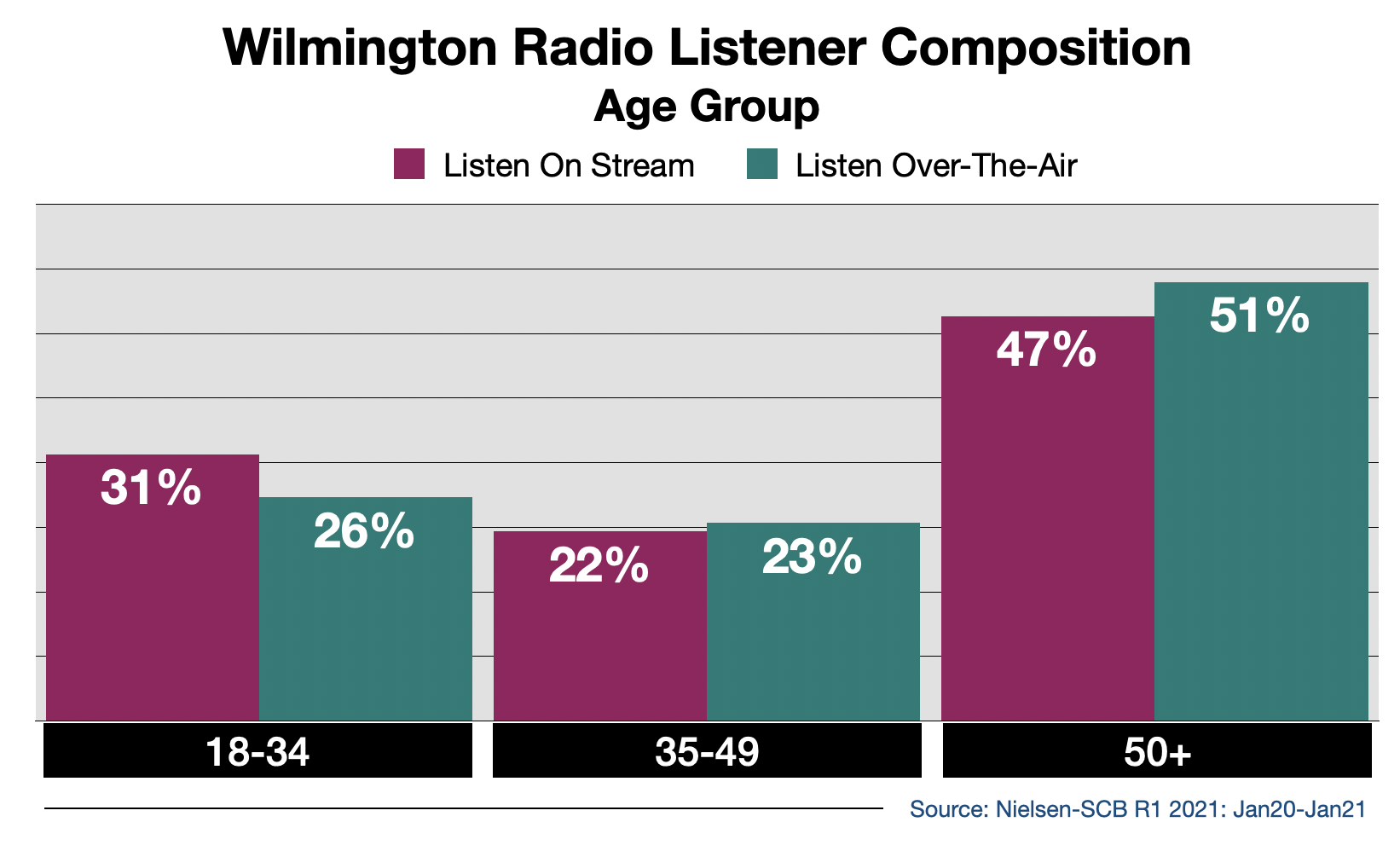 Advertise on Wilmington Radio Streaming Audio By Age