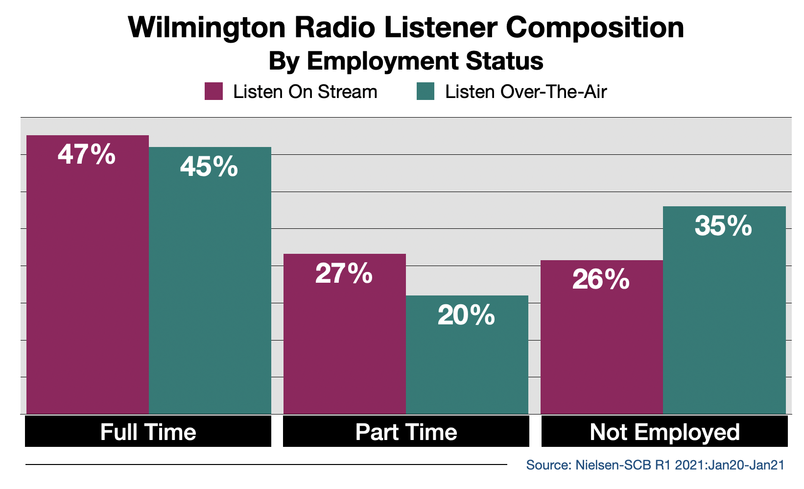 Advertise on Wilmington Radio Streaming Audio By Employment Status