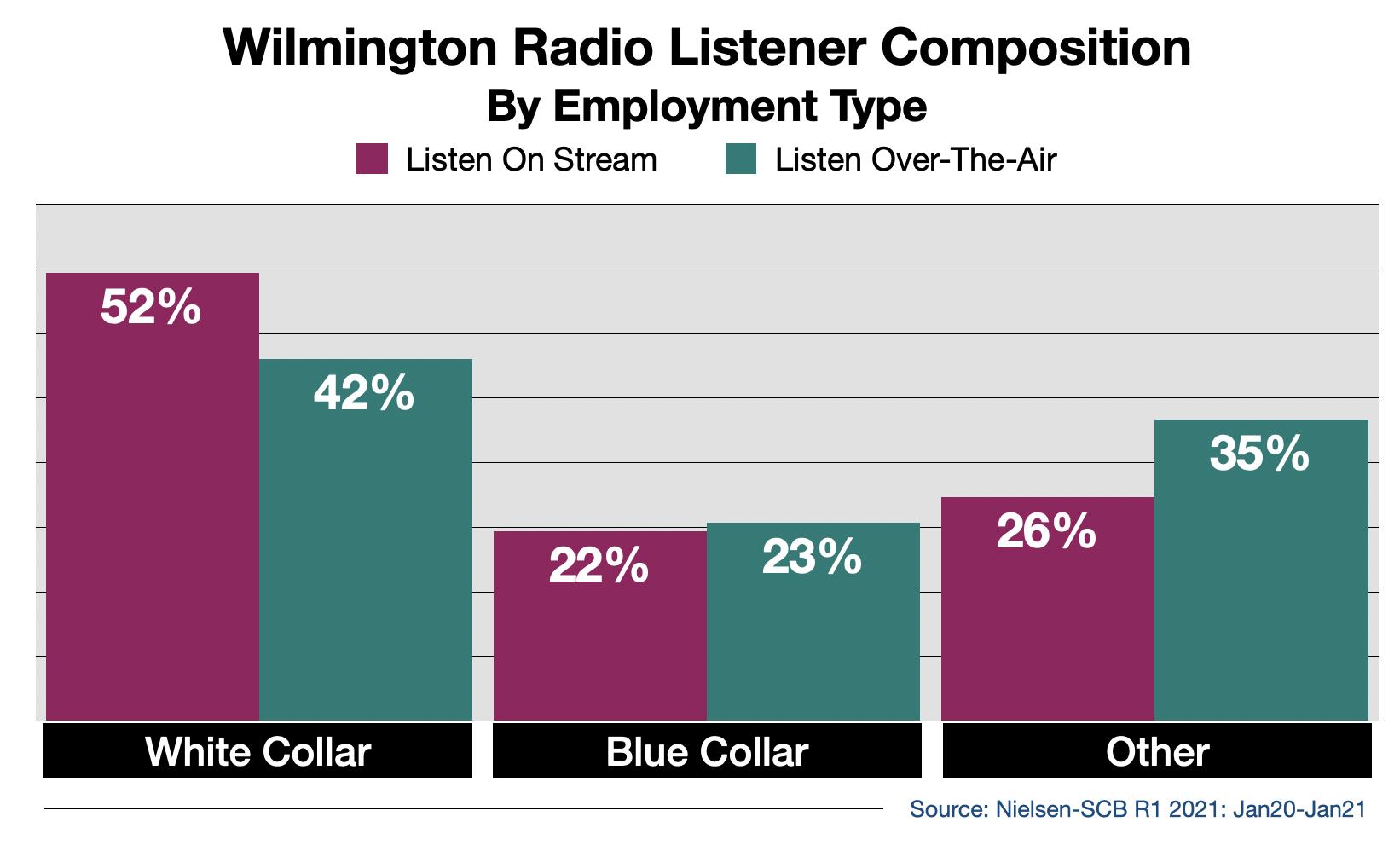 Advertise on Wilmington Radio Streaming Audio By Employment Type