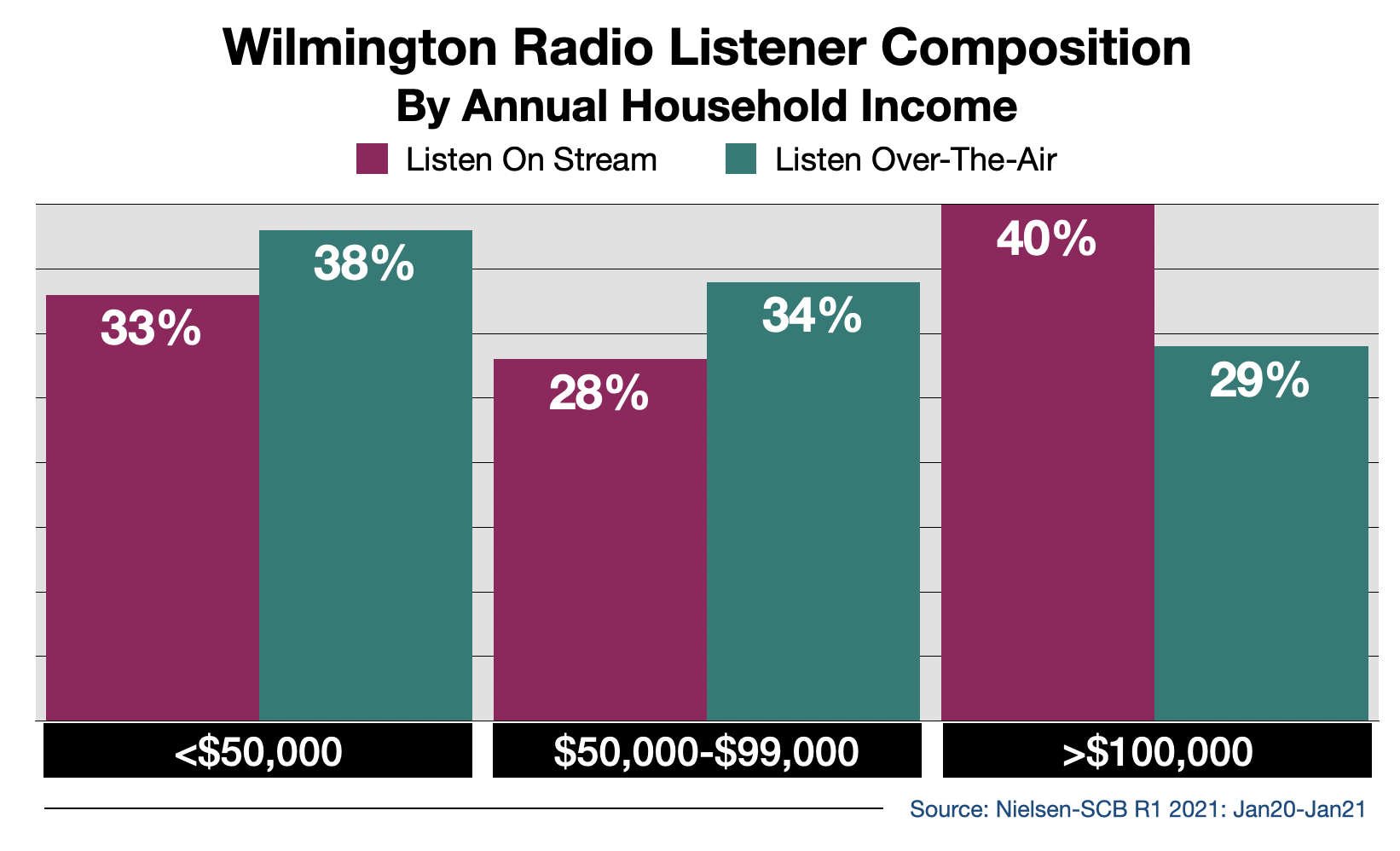 Advertise on Wilmington Radio Streaming Audio By Income