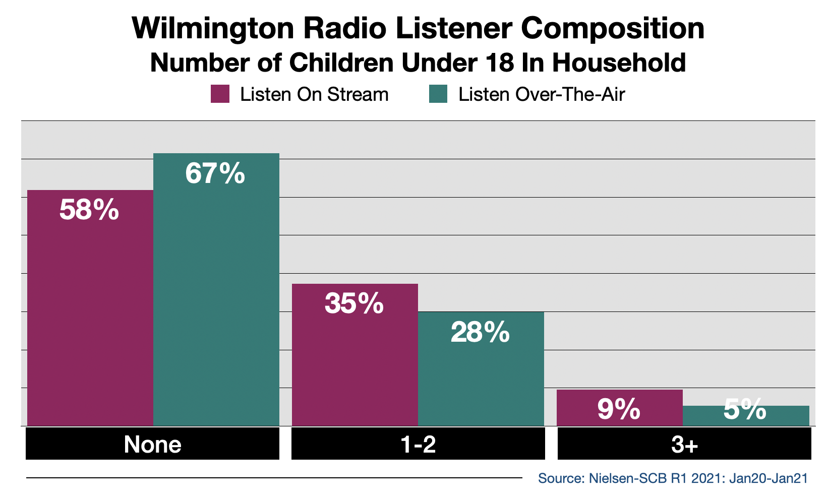 Advertise on Wilmington Radio Streaming Audio By Number Of Children in Household