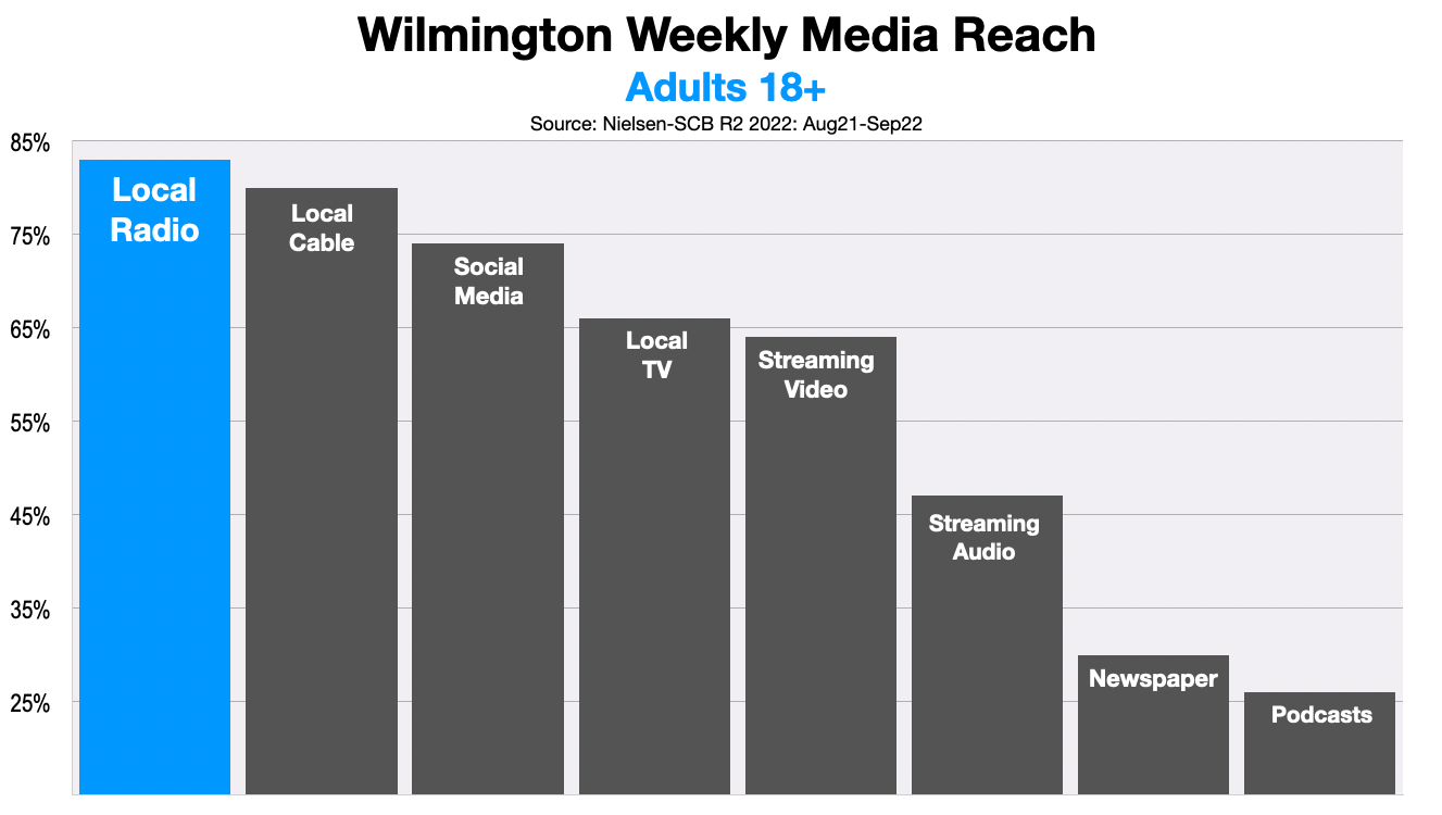 Advertising In Wilmington 2022-2023