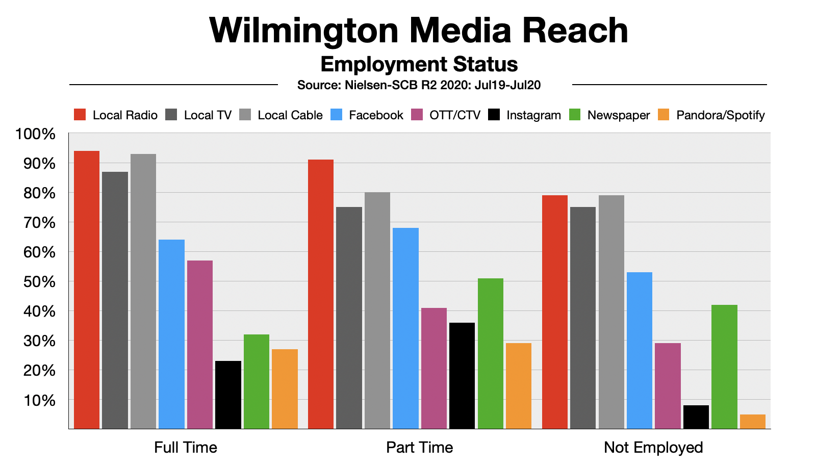 Advertising In Wilmington Delaware Reach By Employment Status