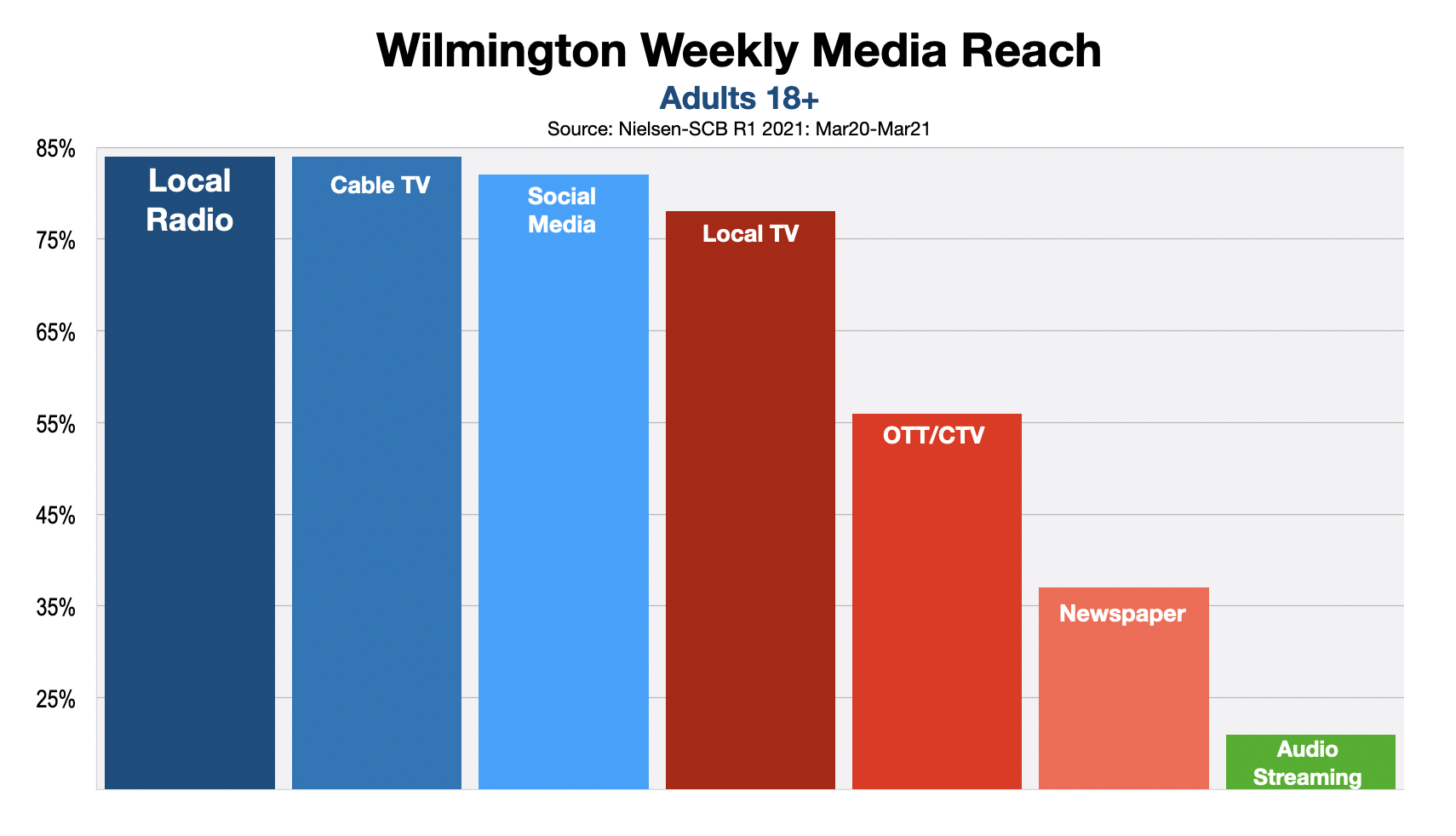 Advertising In Wilmington Media Options
