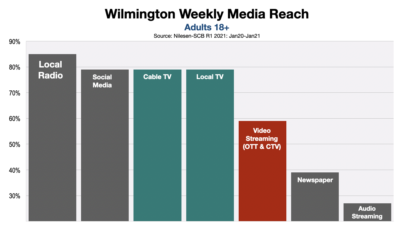 Advertising In Wilmington Streaming Video vs. Linear TV
