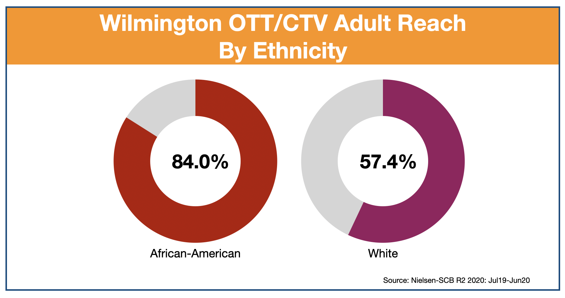 Advertising In Wilmington, DE OTT & CTV