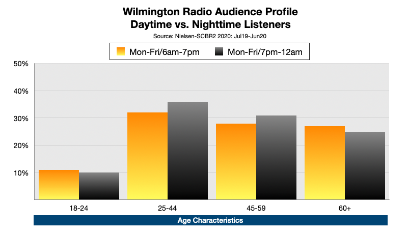 Advertising On Wilmington, DE  Radio Aa Night Age
