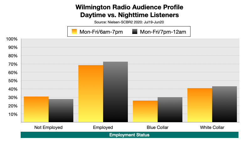 Advertising On Wilmington, DE Radio At Night Employment