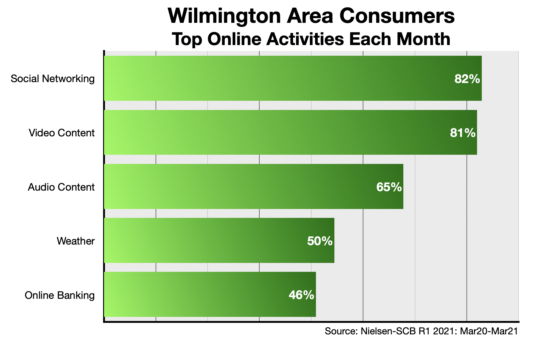 Advertising Online in Wilmington Content