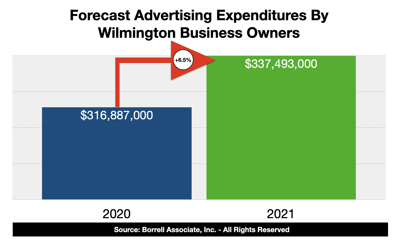 Advertising Spending In Wilmington, DE 2021