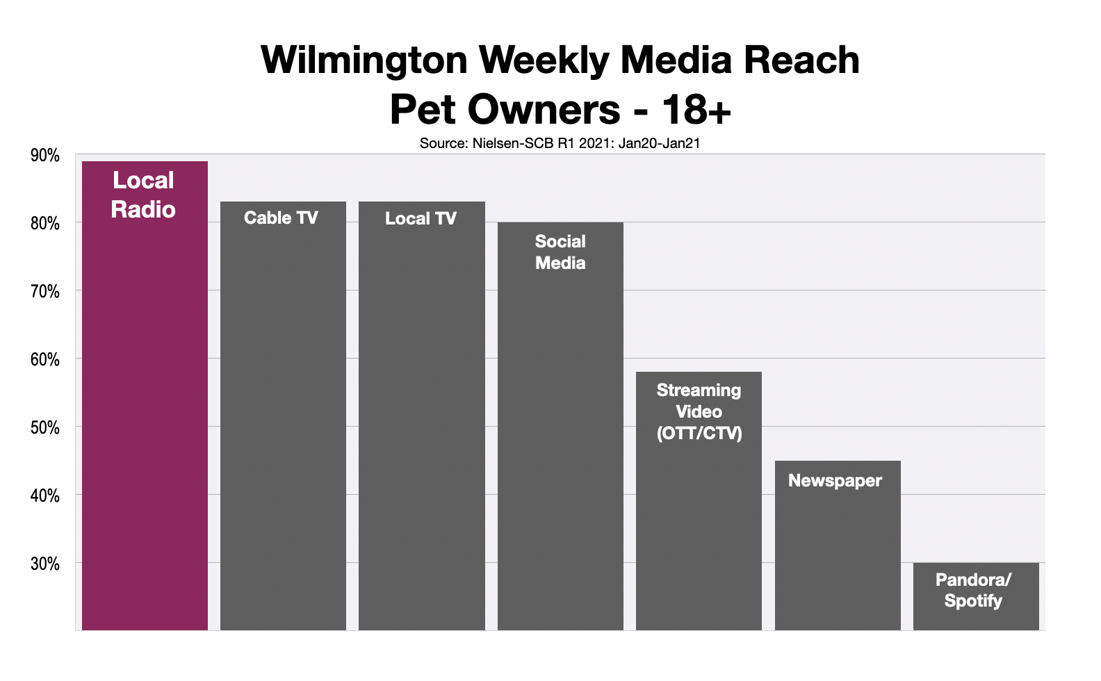 Advertising To Pet Owners In Wilmington, DE