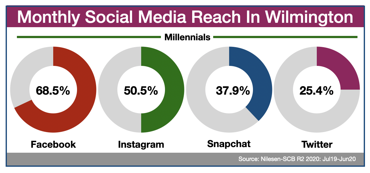 Advertising in Wilmington DE Social Media 2020