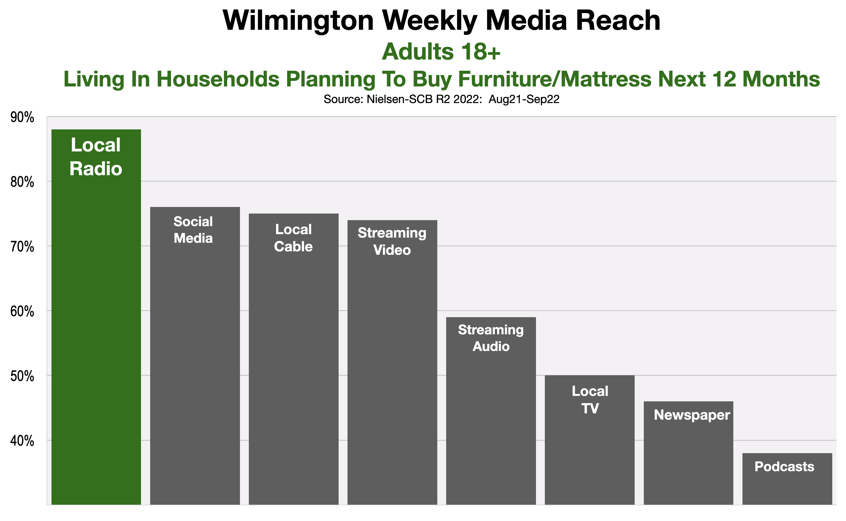 Advertising in Wilmington Furniture & Mattresses