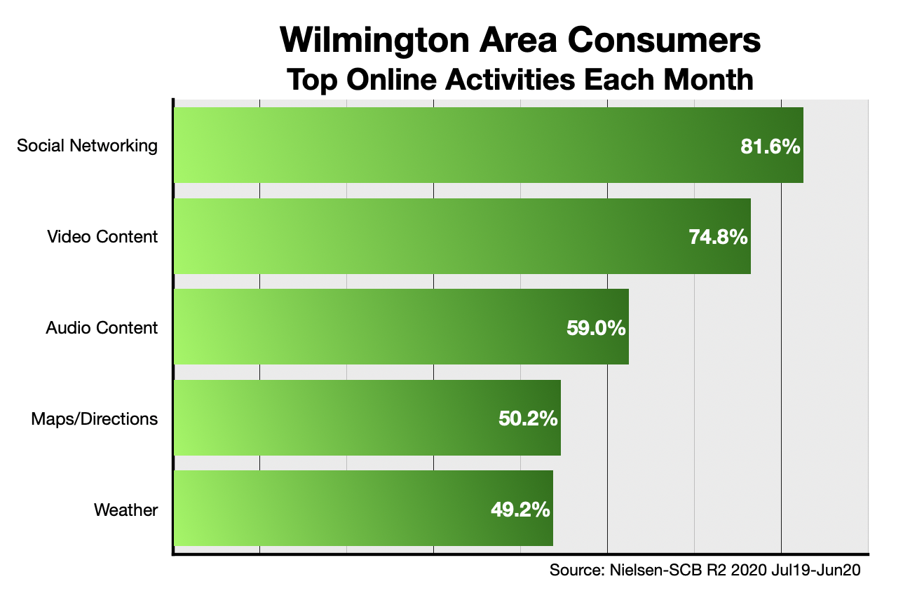 Online Advertising In Wilmington, Delaware Devices