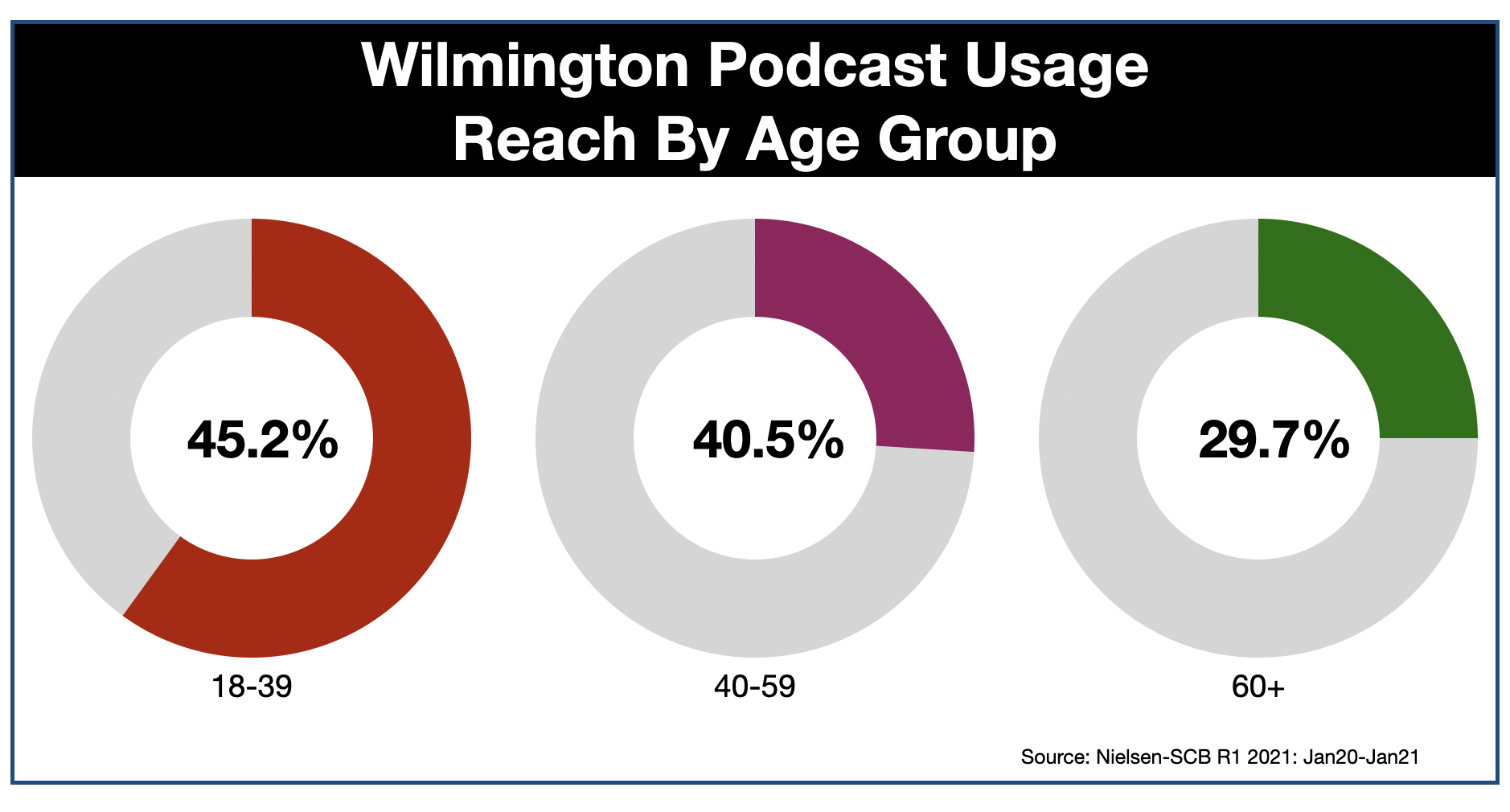 Podcast Advertising In Wilmington AGE