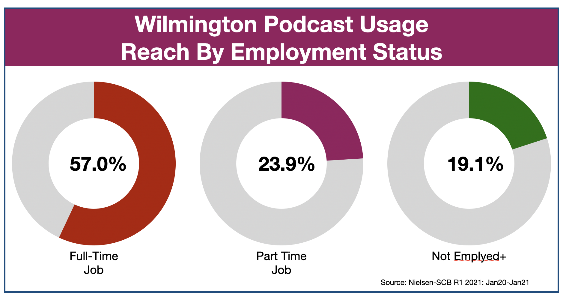 Podcast Advertising In Wilmington Employment