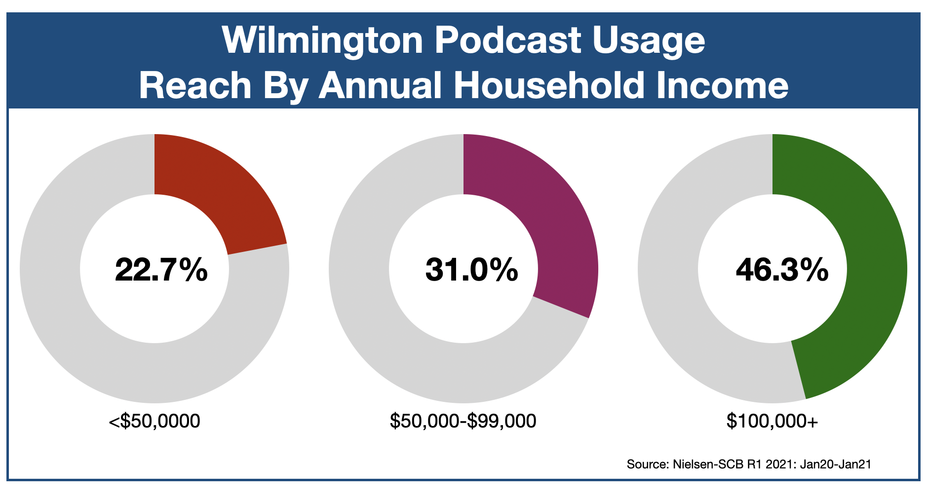 Podcast Advertising In Wilmington Income