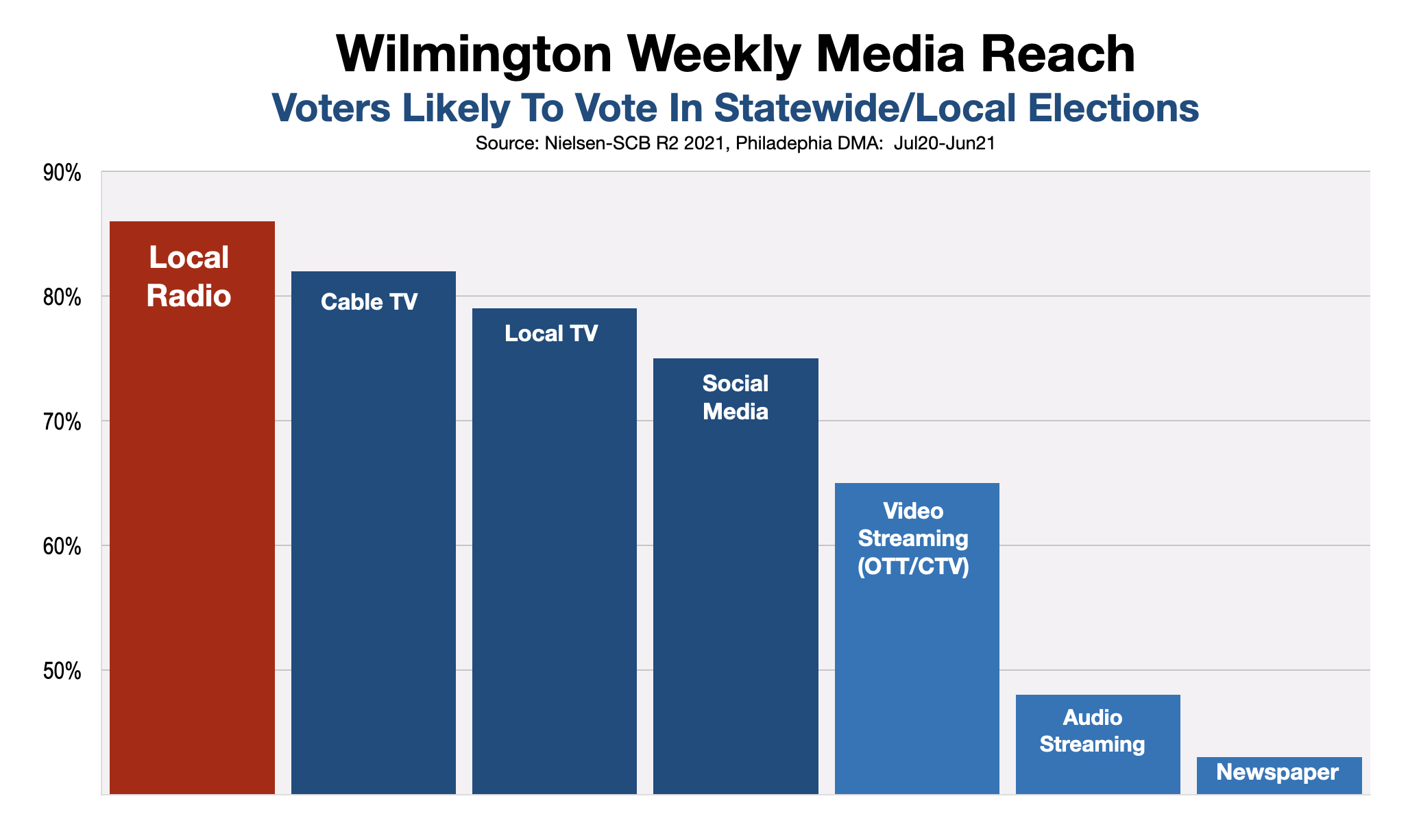 Political Advertising In Wilmington 2022 Midterm Media Reach