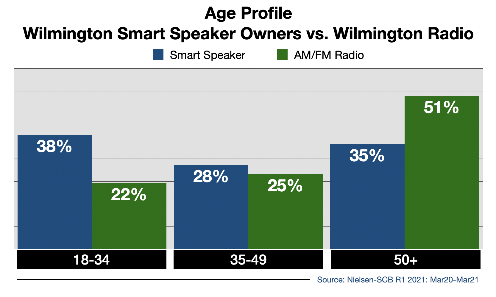 Radio Advertising In Wilmington Smart Speaker Usage By Age