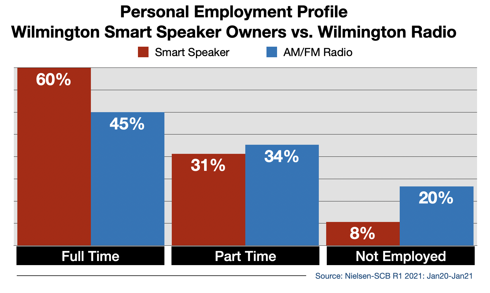 Radio Advertising In Wilmington Smart Speaker Usage By Employment