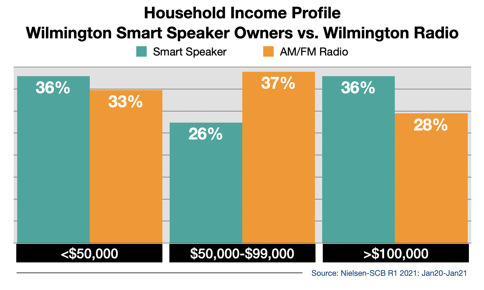 Radio Advertising In Wilmington Smart Speaker Usage By Income