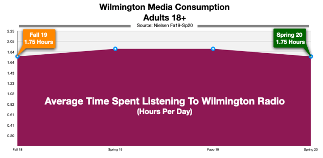 Advertise On Wilmington Delaware Radio: Time Spent LIstening