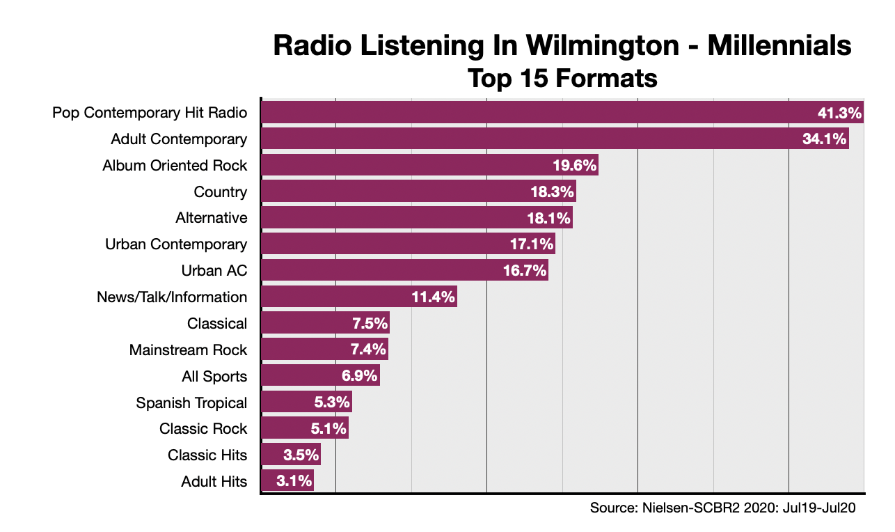 Advertise On Wilmington Radio: Formats-Millennials