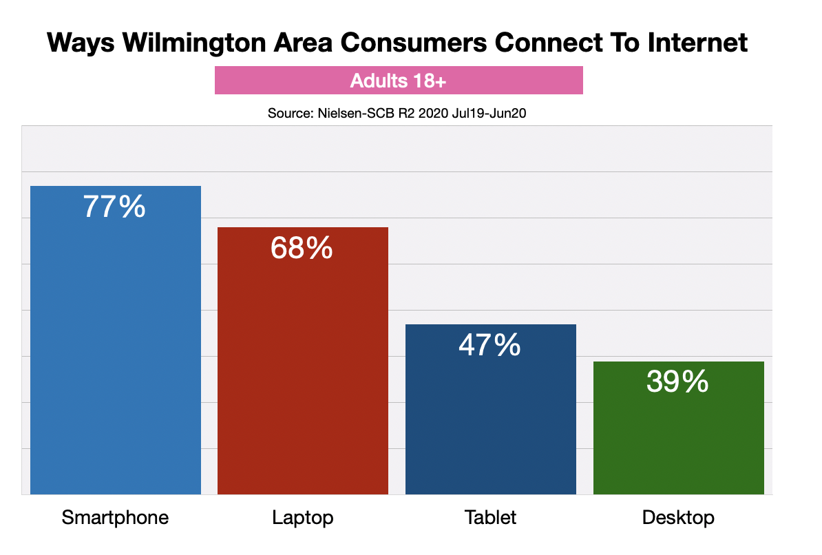 Advertise In Wilmington, Delaware: Devices Used