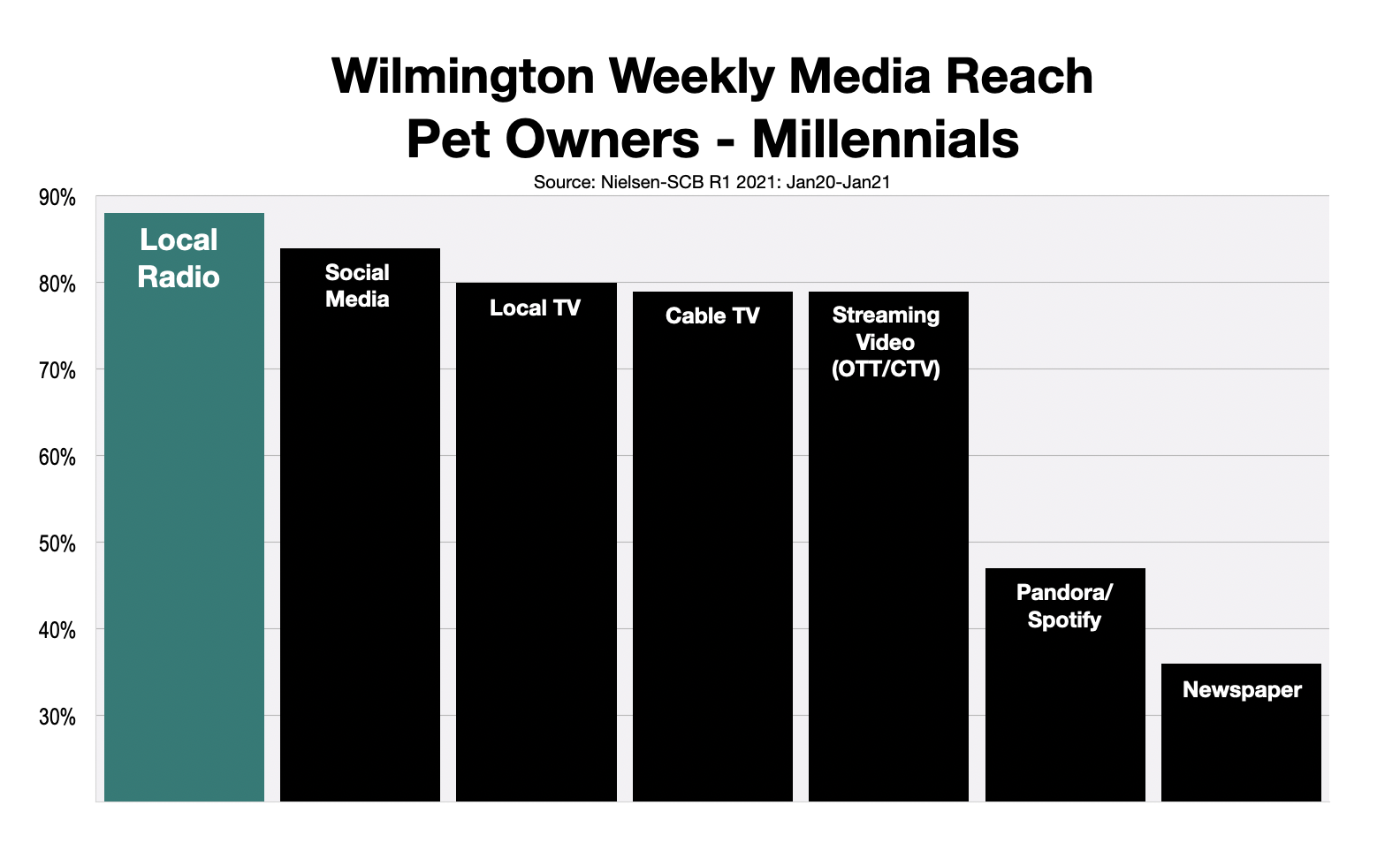 Advertise To Millennials In Wilmington: Pet Owners