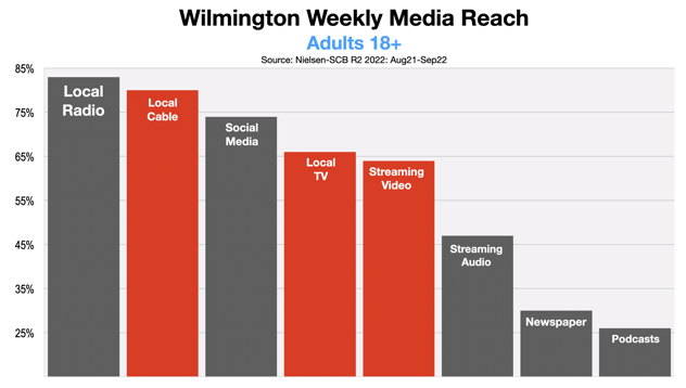 Television Advertising In Wilmington 2022-2023