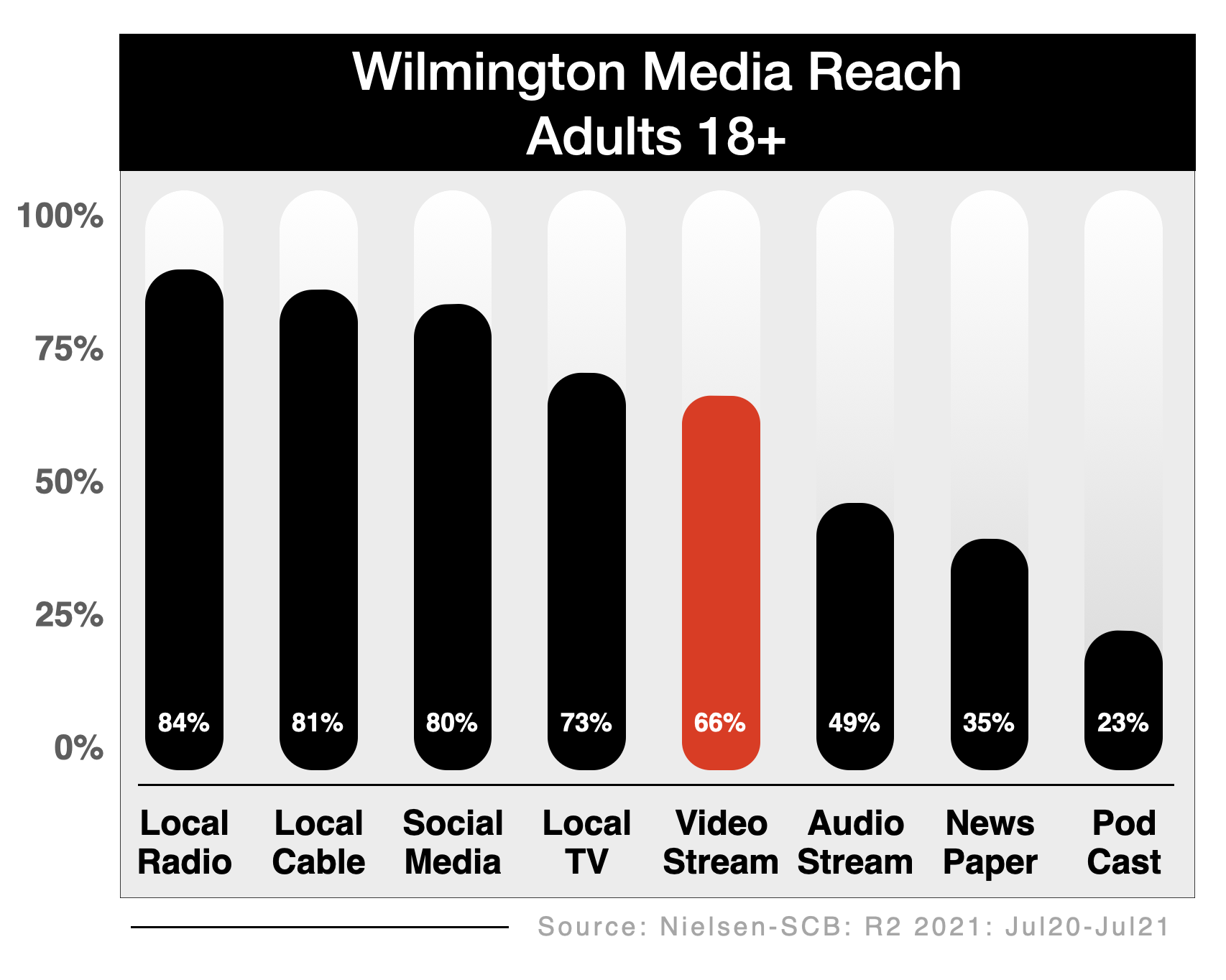 Television Advertising Options In Wilmington OTT, CTV, Streaming
